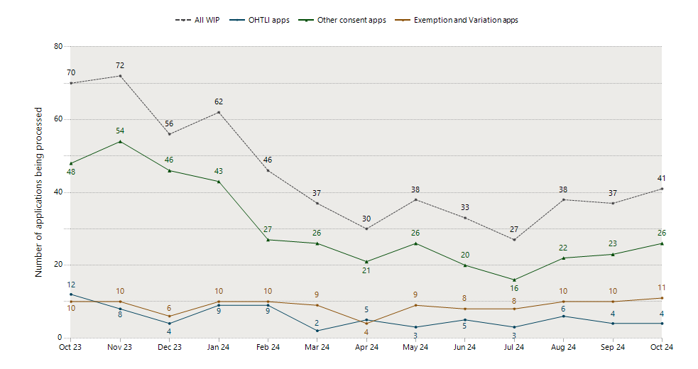 History of OI application work-in-progress numbers as at end of each month