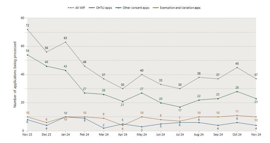  History of OI application work-in-progress numbers as at end of each month