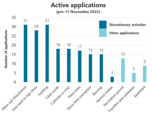Chart showing active applications (pre-17 November 2022)