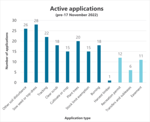 Graph of active CP applications