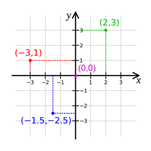 Cartesian coordinate system